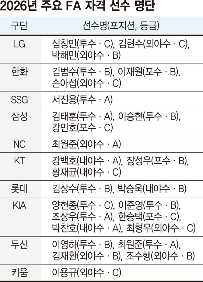 대어냐, 실속파냐… 판 커진 FA시장에 물밑계산 치열