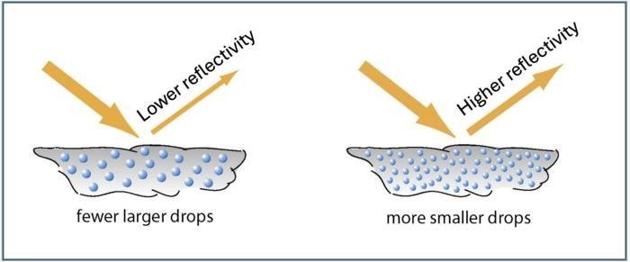 에어로졸과 구름의 햇빛 반사율 관계 (출처=연합뉴스)