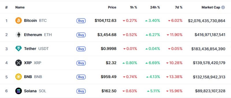 이 시각 현재 주요 암호화폐 시황 - 코인마켓캡 갈무리