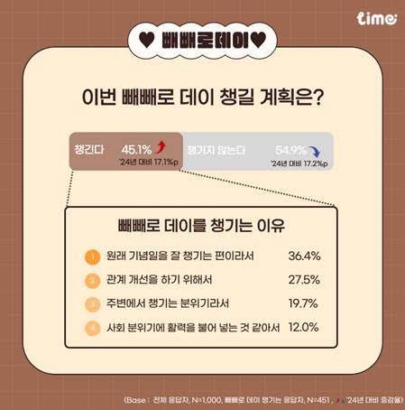 롯데멤버스 "2030 '빼빼로데이 챙긴다'…30%는 추가선물도" (출처=연합뉴스)