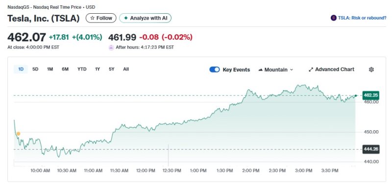 테슬라 일일 주가추이 - 야후 파이낸스 갈무리