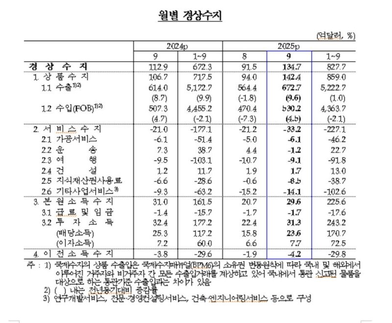 월별 경상수지 추이 (출처=연합뉴스)