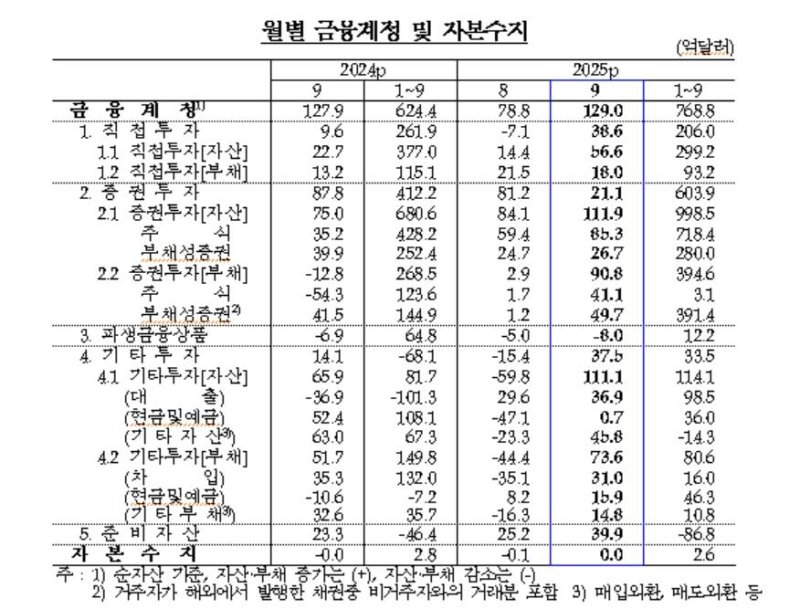 월별 금융계정·자본수지 추이 (출처=연합뉴스)