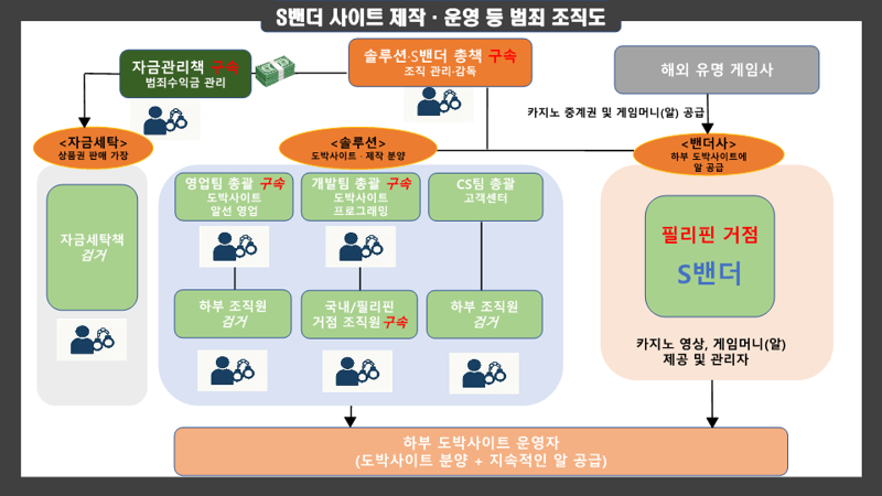 5조원대 도박사이트를 제작, 운영한 범죄 조직도. 강원경찰청 제공