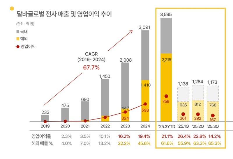 (달바글로벌 제공)
