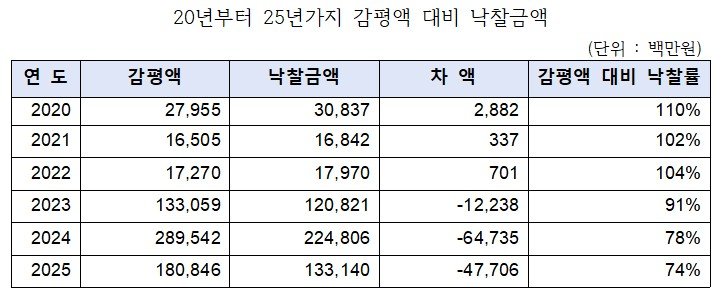 [세종=뉴시스] 자료는 2020년부터 올해(7월 말)까지 감정평가액 대비 낙찰금액. (사진=전종덕 의원실 제공 자료 캡처) 2025.11.06. photo@newsis.com *재판매 및 DB 금지