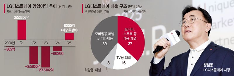 LGD '정철동 매직' 통할까… 기술격차 벌려 '반전' 노린다