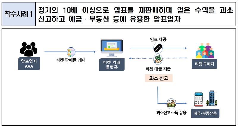 정가의 10배 이상으로 암표를 재판매하며 얻은 수익을 과소 신고하고 예금・부동산 등에 유용한 암표업자,국세청 제공 /사진=파이낸셜뉴스 사진DB
