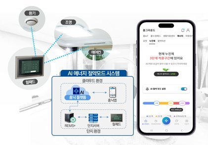 <AI 에너지절약모드는 홈닉앱, 월패드를 통해서 세대 에너지 절약가능>