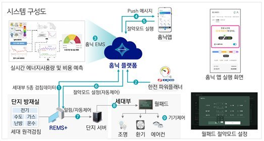 <AI에너지절감모드 시스템 구성도>