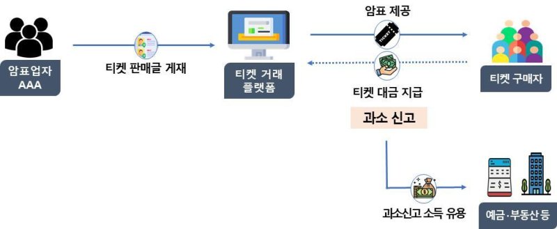 정가 30배 되팔아 수백억 '폭리'…교사·공공기관 직원도 '암표상'이었다
