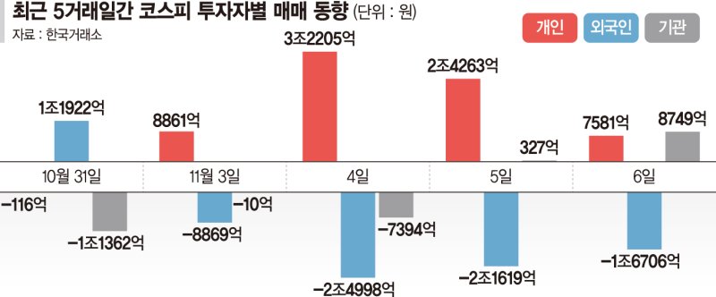 'AI 거품론' 빌미로 외인 매도폭탄… 당분간 변동성 불가피 [숨고르는 증시]