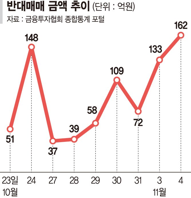 대형株에 쏠린 수익률… 상승장에도 반대매매 급증 [숨고르는 증시]
