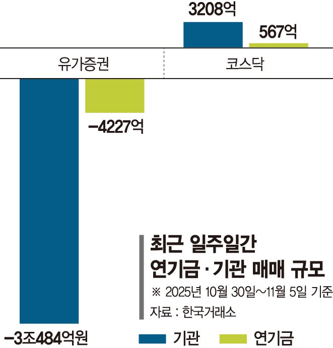 연기금·기관, 이차전지 줄이고 바이오주 담아