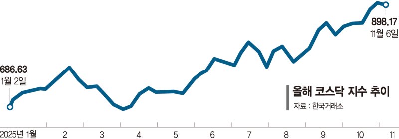 ‘천스닥’ 언제 오나… 지수 ETF 담은 개인들 시무룩