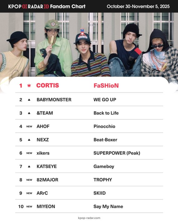 코르티스, 여전히 뜨겁다! '케이팝레이더' 위클리 팬덤 '1위'