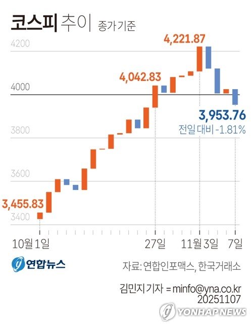 코스피, AI 거품론·미중 갈등 우려에 장중 3,900선 내줘(종합) (출처=연합뉴스)
