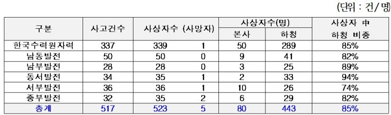 [세종=뉴시스]2021년부터 2025년 7월까지 최근 5년간 바카라 게임공기업별 산업재해 발생 현황이다. 바카라 게임공기업에서 제출 자료를 허종식 의원실에서 재편집했다.(사진=허종식 의원실 제공) *재판매 및 DB 금지