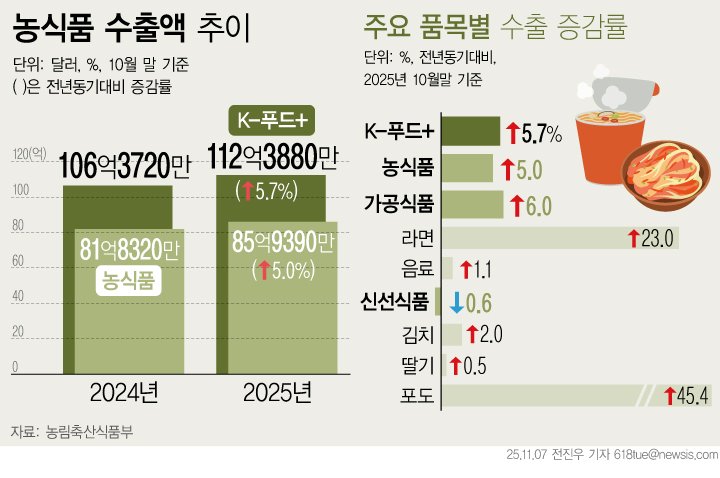 [서울=뉴시스] 7일 농림축산식품부에 따르면 'K-푸드+' 지난달 말 기준 올해 누적 수출액(잠정)이 지난해보다 5.7% 증가한 112억4000만 달러를 기록했다. 농식품은 85억9000만 달러로 전년 동기 대비 5.0% 증가했으며 수출 증가율이 높은 권역은 중동(GCC, 20.4%), 유럽연합(EU+영국, 14.8%), 북미(13.9%) 순이었다. (그래픽=전진우 기자) 618tue@newsis.com