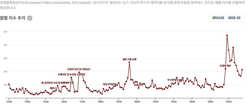 [세종=뉴시스] 9일 한국개발연구원(KDI)에 따르면, 10월 경제불확실성지수(EPU)는 전월(166.33)보다 28.7% 오른 214.08로 집계됐다. 이는 지난 4월 이후 6개월 만의 상승 전환이다. (사진=KDI 경제교육·정보센터 홈페이지 캡처) 2025.11.08. photo@newsis.com *재판매 및 DB 금지