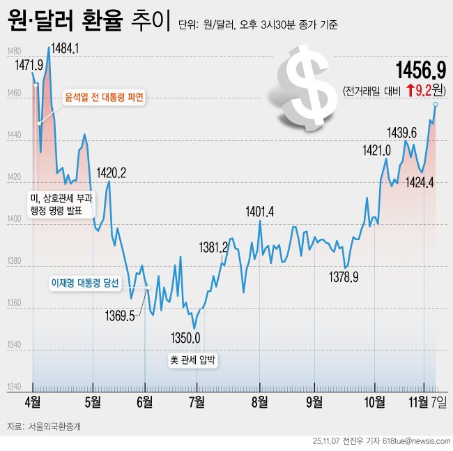 [서울=뉴시스] 7일 서울 외환시장에 따르면 이날 원·달러 환율은 전 거래일(1447.7원)보다 9.2원 오른 1456.9원에 마감했다. (그래픽=전진우 기자) 618tue@newsis.com