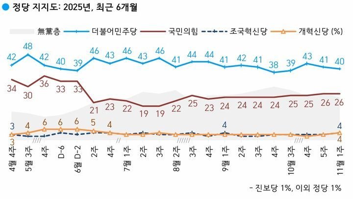 정당 지지도 추이. (한국갤럽 홈페이지 갈무리)