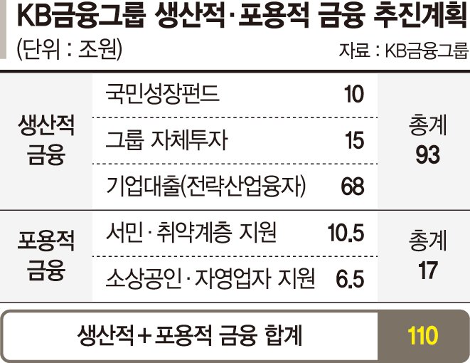 바카라사이트 벳페어바카라사이트 벳페어 생산적·포용바카라사이트 벳페어 110조 투입... "지속가능 성장 선도"