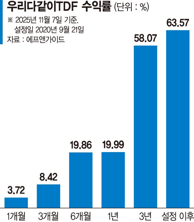 은퇴 맞춰 실시간-바카라사이트 자동 조종... 장기투자·복리 효과 추구 적합[이런 실시간-바카라사이트 어때요?]