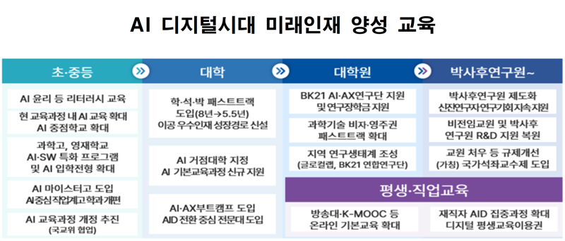 AI 인재양성 교육에 1.4조 투입한다