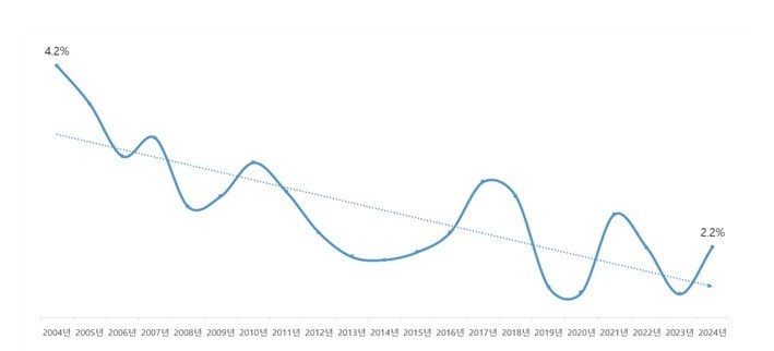 매출액 1천대 상장기업의 총자산영업이익률 추이 (출처=연합뉴스)