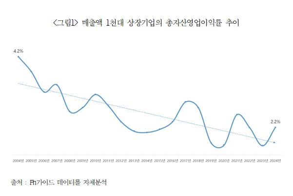 대한상공회의소 발간 'K성장 시리즈(6) 매출액 1000대 기업의 20년 수익성 추이와 시사점' 보고서 중 발췌
