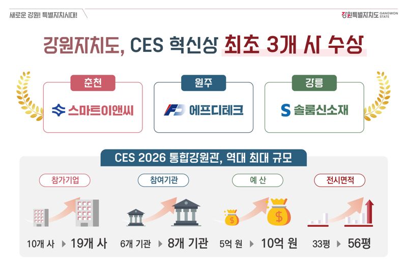 강원도내 기업 CES 혁신상 수상 현황. 강원자치도 제공