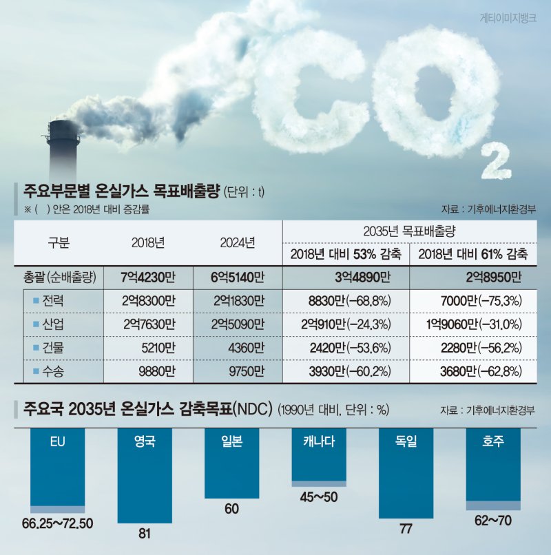 선진국에 버금가는 'NDC'… 실행 전략은 불확실[온실가스 감축]