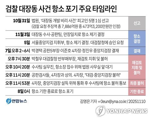 [그래픽] 검찰 대장동 사건 항소 포기 주요 타임라인 (출처=연합뉴스)