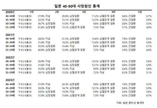 [팩트체크] 40대 사망원인 1위가 자살인 국가는 한국 뿐?…통계 살펴보니
