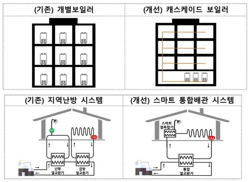 캐스케이드 보일러(위부터), AI 스마트 통합배관 설계 이미지. LH 제공