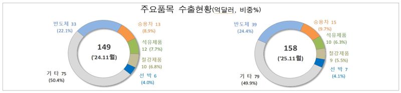2024년과 2025년 11월 1~10일 주요품목수출 비중 비교