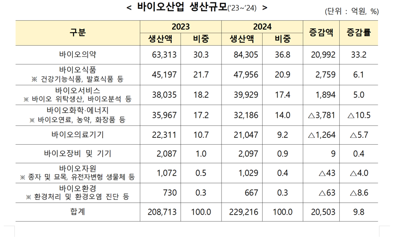 국내 바이오산업 생산 22조9216억원.. 전년대비 9.8%증가