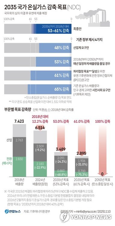 2035 NDC 최종 확정…내년 상반기까지 'K-녹색전환' 계획 마련(종합) (출처=연합뉴스)