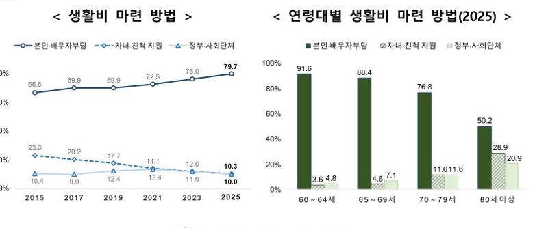 국가데이터처 제공