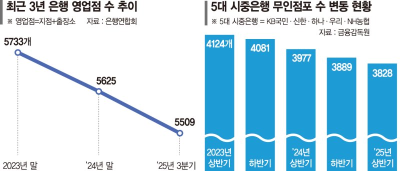 은행지점도 무인점포도 줄어… 갈 곳 잃는 고령층