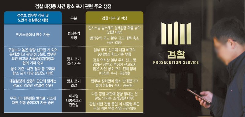 확산되는 '검란'… 지휘부 동반 사직 현실화되나[대장동 항소 포기 후폭풍]