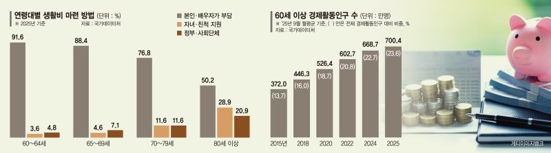 10명 중 7명 노후준비 중이지만… 절반은 국민연금만 의존[2025년 사회조사 결과]