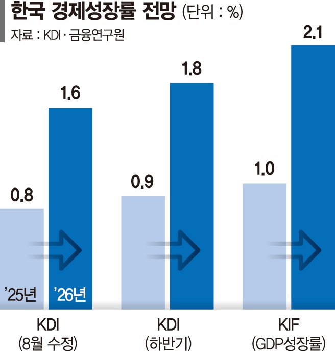 韓성장률 ‘청신호’… 내년 1.8~2.1%로 상향