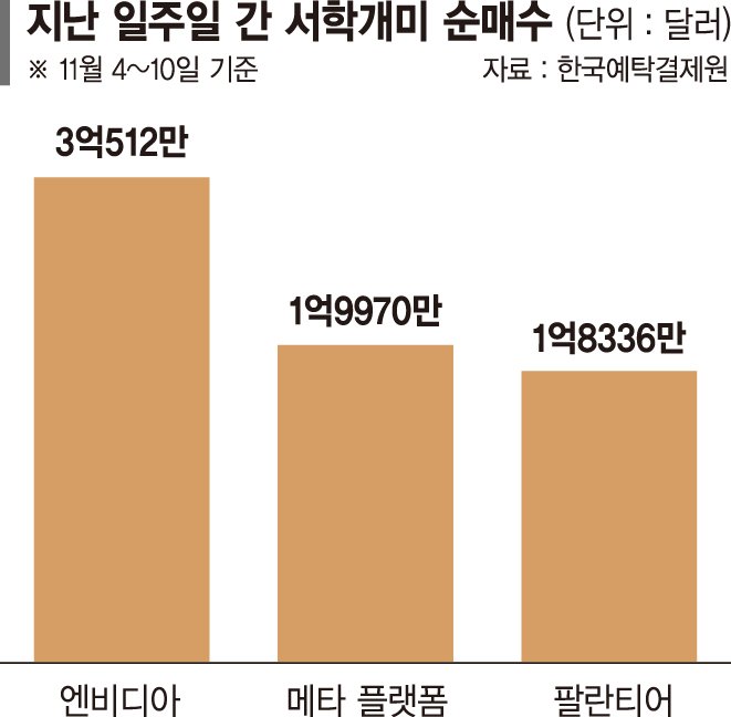 서학개미 뚝심 빛났다… 美 빅테크 반등에 웃음꽃
