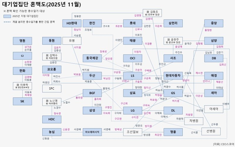 [서울=뉴시스]CEO스코어가 정리한 대기업 혼맥도. (사진 = CEO스코어) 2025.11.11. photo@newsis.com *재판매 및 DB 금지