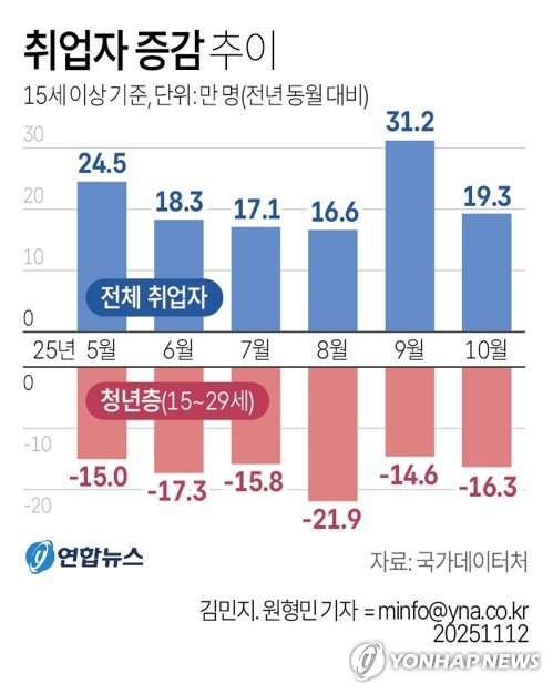 [그래픽] 취업자 증감 추이 (출처=연합뉴스)