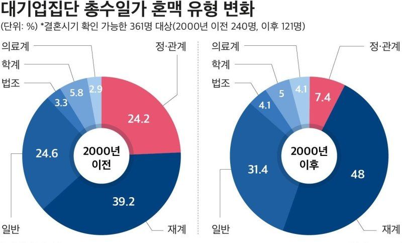 "재벌&middot;정&middot;관계 '정략결혼'은 옛말"…재계&middot;일반인 '혼맥' 증가