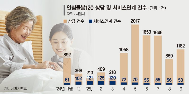 "퇴원 후 도움 없어 막막"… 시민 고민 응답한 '안심돌봄120'