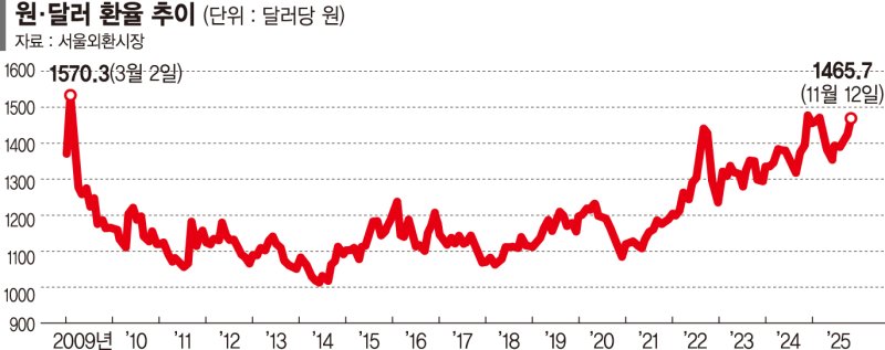 환율 1500원 시대 오나… 美 셧다운 해제가 변곡점[치솟는 환율]